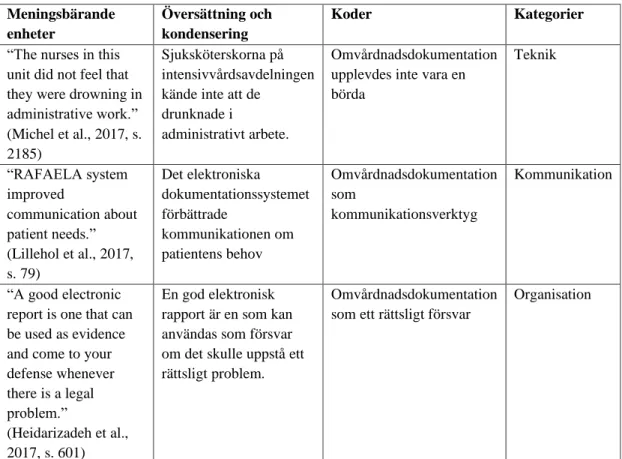 Tabell 3: Databearbetning från meningsbärande enheter till kategorier  