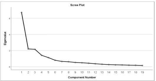 Figure 6 Scree Plot 