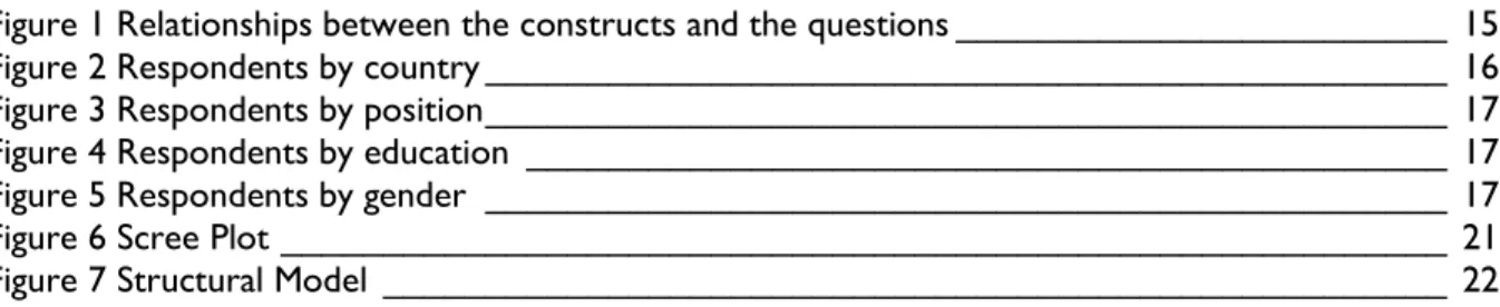 Figure 1 Relationships between the constructs and the questions ________________________  15  Figure 2 Respondents by country _______________________________________________  16  Figure 3 Respondents by position ____________________________________________