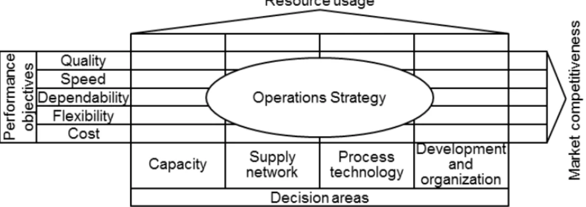Figure 1. The Operations Strategy matrix (Slack and Lewis, 2011). 