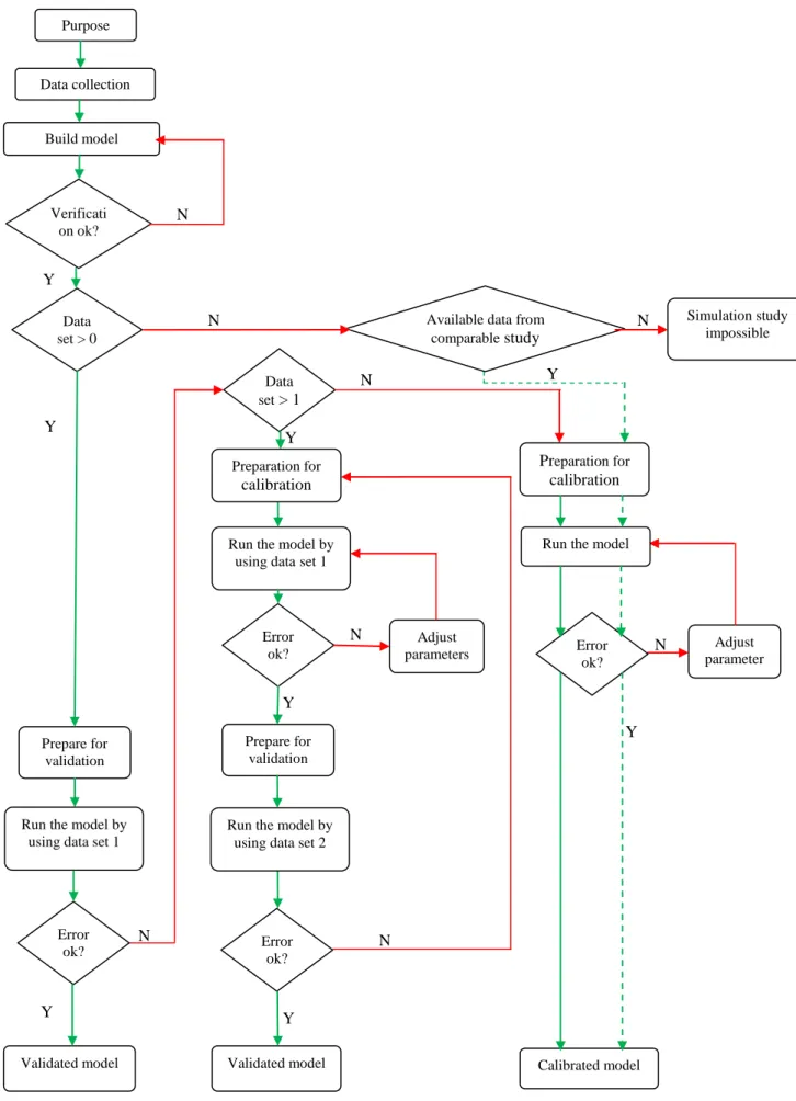 Figure 3: Traffic micro-simulation model development process (FGSV Verlag GmbH , 2006)