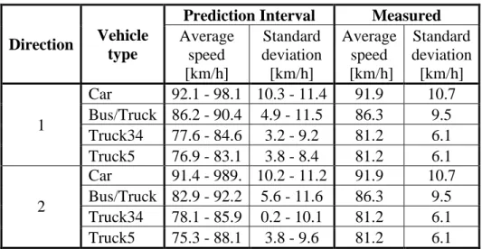 Table 5: Comparison between the simulation free flow speed and the field, RV51-5  5.2 Verification of the model run with interactions 
