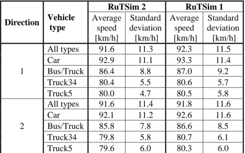 Table 7: Speed comparison between the two simulators after the model is corrected, RV51-1  For  further  verification,  the  simulation  results  have  also  been  compared  to  the  field  speed  measurements  (see  Table  8  below)