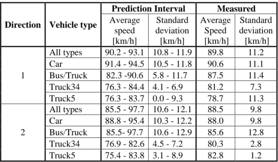 Table 8: 95% prediction intervals of the simulated average speed measurements, RV51-1  5.2.3  Constrained vehicles comparison 