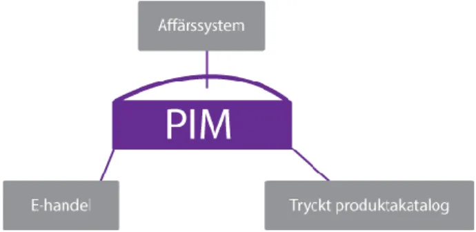 Figur 2. Centraliserad produkthantering i ett PIM-system. 