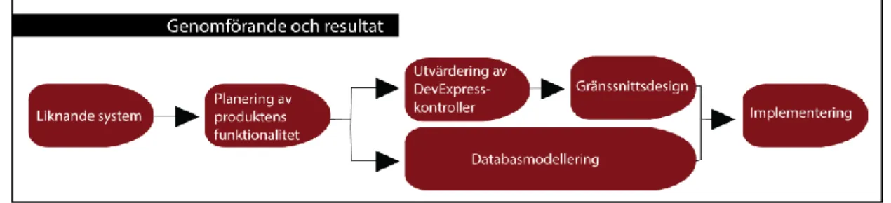 Figur 8. De olika delarna i genomförande och resultat.  