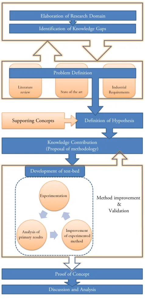 Figure 2-3 Research methodology 