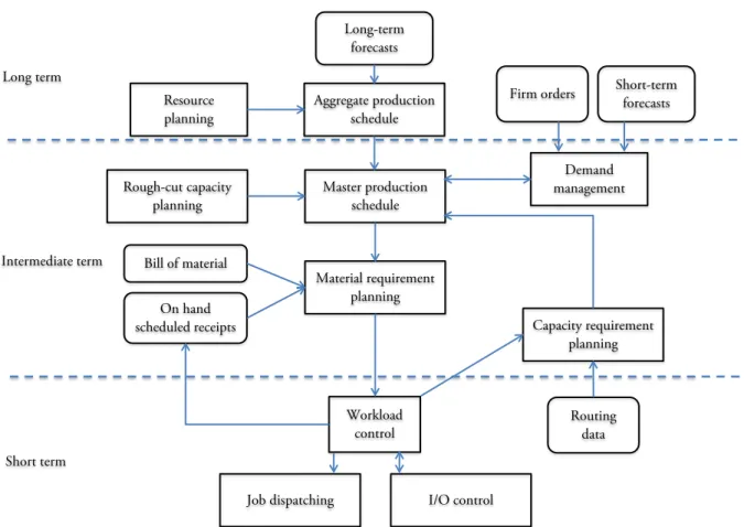 Figure 3-5 An instance of MRP II structure (adapted from Hopp W.J. et al. (2011))  MRP II systems also follow the basics of the hierarchical PPC structures