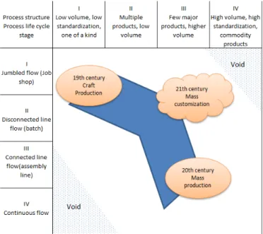 Figure 1-1 Product process matrix 