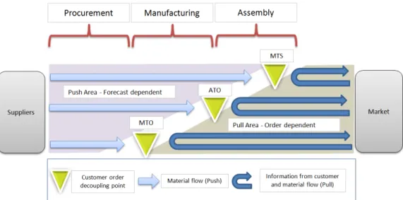 Figure 2-4 Customer order decoupling point 