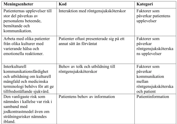 Tabell 1. Exempel på analysprocessen vid innehållsanalys.  