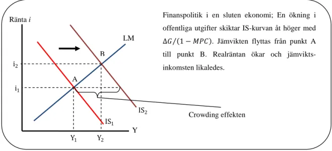 Figur 3 Finanspolitik i en sluten ekonomi 