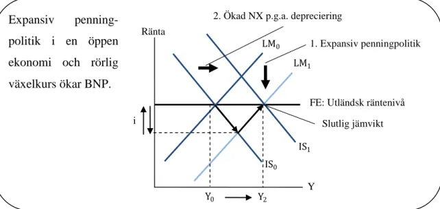 Figur 5 Penningpolitik under rörlig växelkurs 