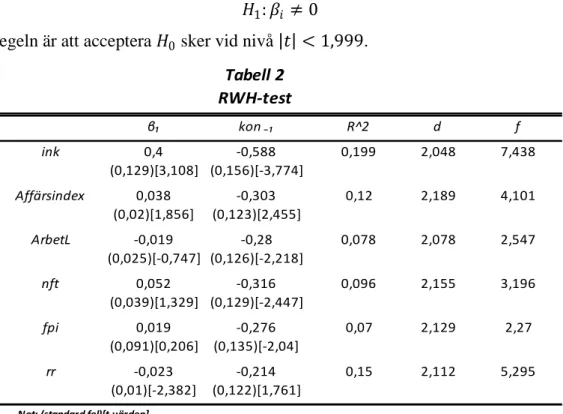 Tabell 2 RWH-test β₁ kon ₋₁ R^2 d f ink 0,4 -0,588 0,199 2,048 7,438 (0,129)[3,108] (0,156)[-3,774] Affärsindex 0,038 -0,303 0,12 2,189 4,101 (0,02)[1,856] (0,123)[2,455] ArbetL -0,019 -0,28 0,078 2,078 2,547 (0,025)[-0,747] (0,126)[-2,218] nft 0,052 -0,31