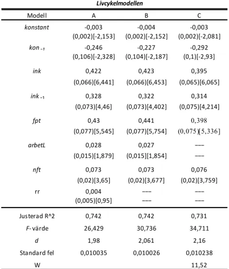 Tabell 3 Livcykelmodellen Modell A B C konstant -0,003 -0,004 -0,003 (0,002)[-2,153] (0,002)[-2,152] (0,002)[-2,081] kon ₋₁ -0,246 -0,227 -0,292 (0,106)[-2,328] (0,104)[-2,187] (0,1)[-2,93] ink 0,422 0,423 0,395 (0,066)[6,441] (0,066)[6,453] (0,065)[6,065]