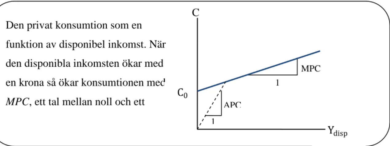 Figur 1 Den marginella konsumtionen  