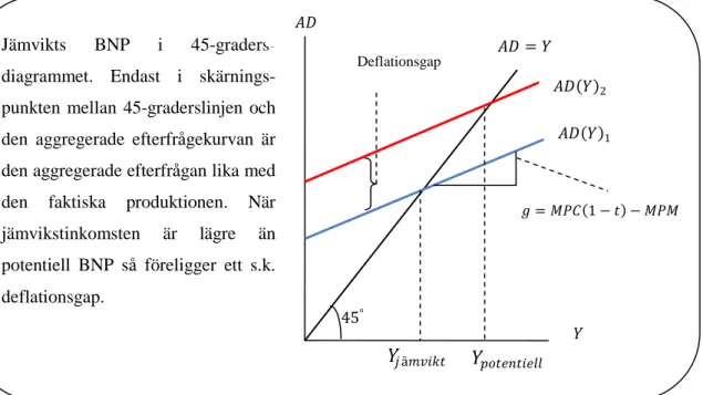 Figur 2 Jämvikts BNP 