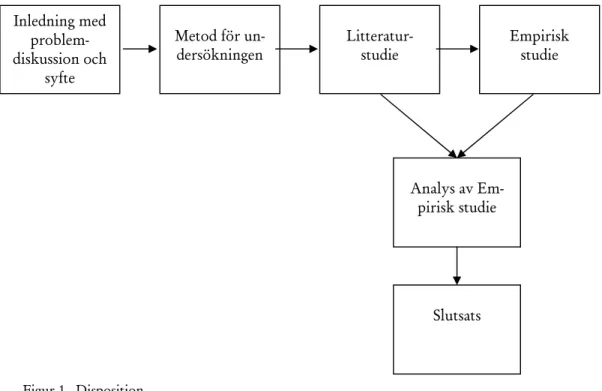 Figur 1 - Disposition Inledning med problem-diskussion och syfte  Metod för  un-dersökningen  Litteratur-studie  Empirisk  studie Analys av Em-pirisk studie Slutsats 