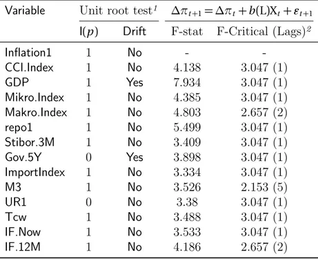 Table 2: Testing the predictive power of the variables