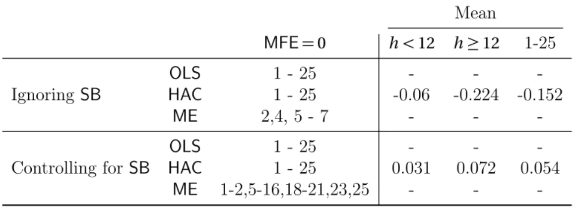 Table 5: Number of unbiased estimates for OLS, HAC corrected standard errors and the ME bootstrap methods