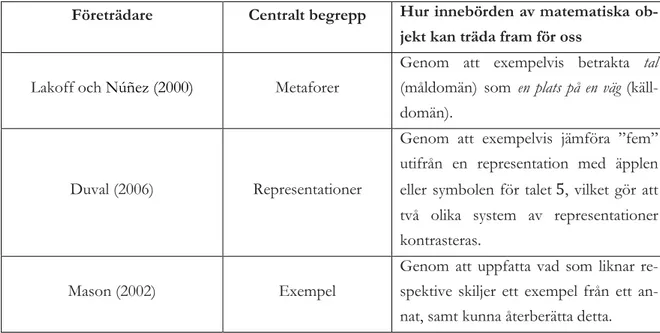 Figur 2. Centrala begrepp samt hur innebörden av matematiska begrepp kan träda fram för oss, enligt tre teoretiska  företrädare