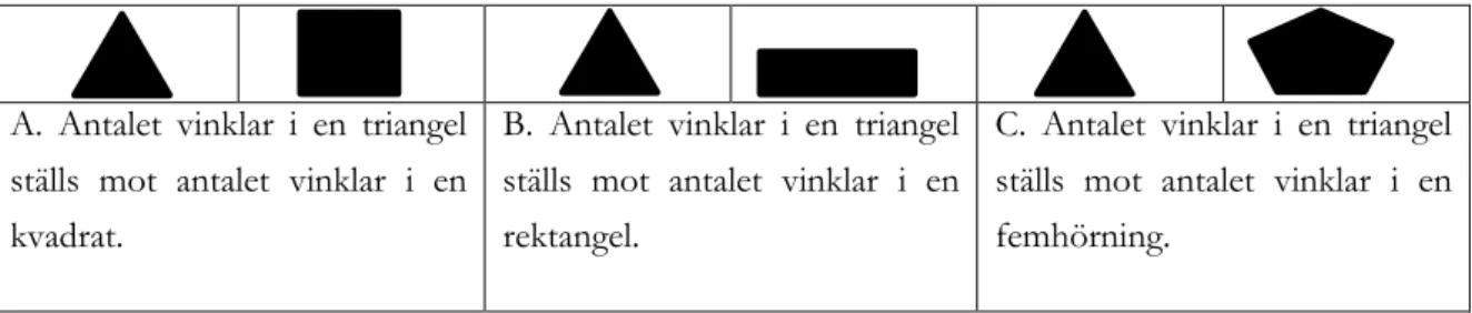 Figur 4. Antalet vinklar i en triangel kontrasteras mot antalet vinklar i andra geometriska figurer