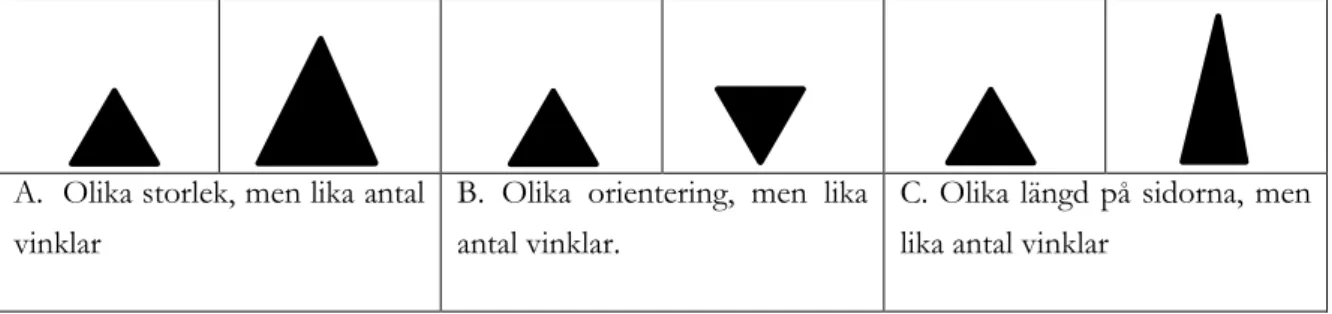 Figur 5. Generaliseringar som visar att triangelns storlek, orientering samt sidornas respektive längd inte är kritiska  drag för att förstå vad en triangel är