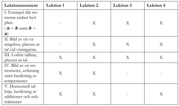 Figur 10. Lektionsmoment under respektive lektion. 