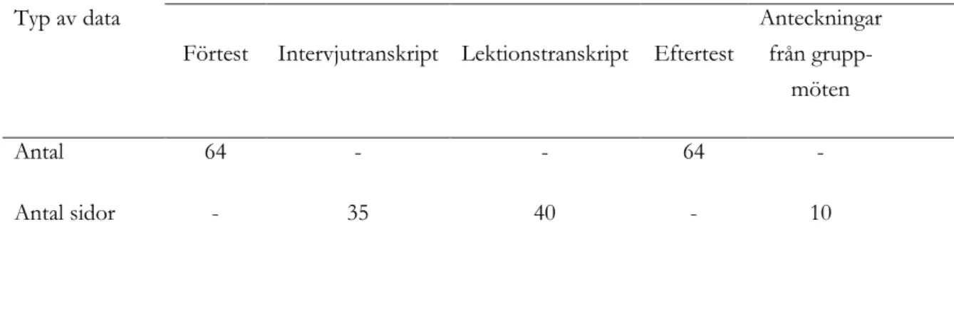 Tabell 1. Sammanställning av data som ligger till grund för analys.  