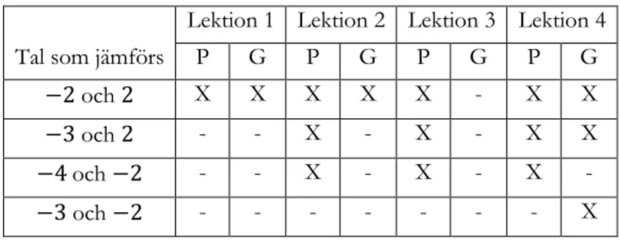 Figur 11 .  De tal som planerades respektive genomfördes under lektion 1-4. 