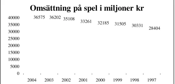 Figur 5 Svenska spelmarknadens utveckling mellan 1995-2004. (Källa lotteriinspektionen) 
