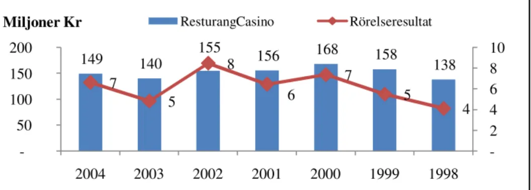 Figur 6 Affärsområde restaurang casino. (Källa Betssons Årsredovisningen 2004) 