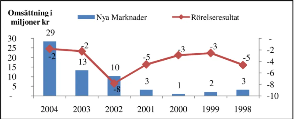 Figur 9 Affärsområde Nya Marknader (källa Betssons årsredovisning 2004) 