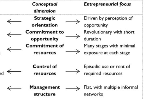 Table 2-3: Stevenson’s Conceptualisation of Entrepreneurial  Management  