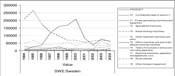 Figure 3.5 Taiwan’s import value from Sweden of sub-commodities of machinery and transport equipment  1994-2004 (Source OECD, 2007) 