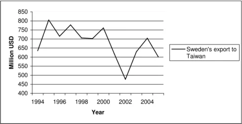 Figure  1.1  and  figure  1.2  show  that  Sweden’s  exports  to  Taiwan  have  declined  and  Tai- Tai-wan’s total imports have grown during 1994 to 2005
