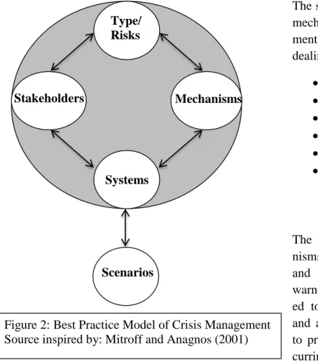 Figure 2: Best Practice Model of Crisis Management  Source inspired by: Mitroff and Anagnos (2001) 