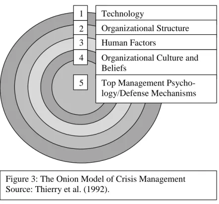 Figure 3: The Onion Model of Crisis Management  Source: Thierry et al. (1992). 
