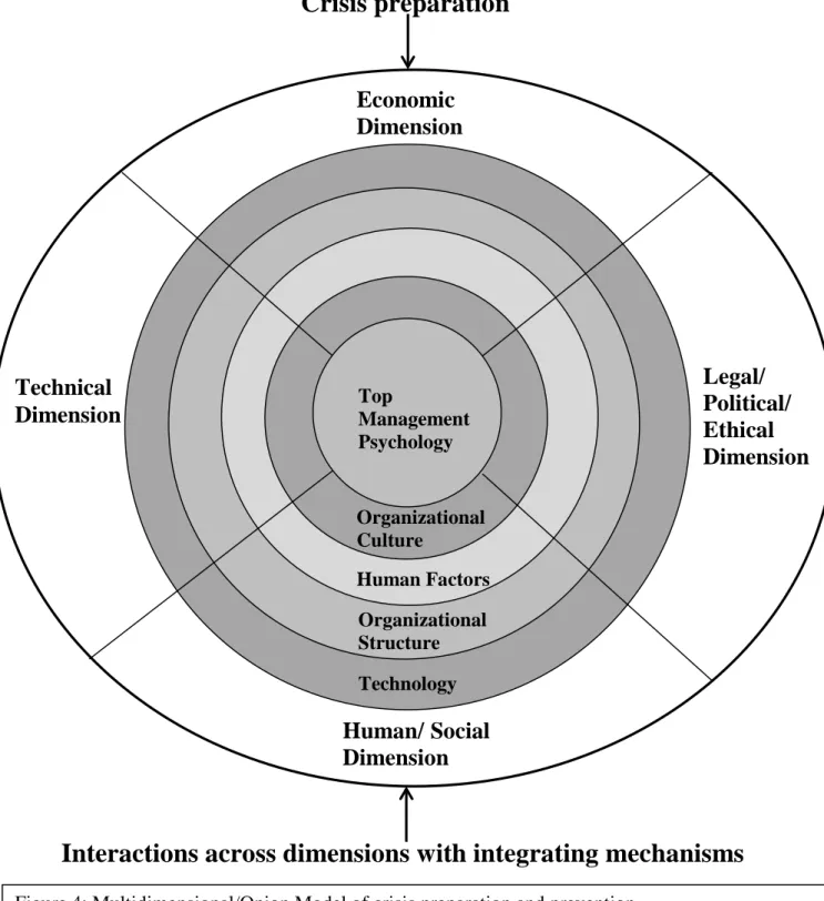 Figure 4: Multidimensional/Onion Model of crisis preparation and prevention  Source, inspired by: Kovoor (1996); Kovoor (1995) 