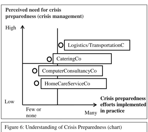 Figure 6: Understanding of Crisis Preparedness (chart)  
