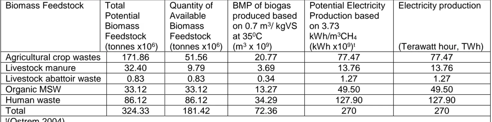 Table 4. Theoretical Electricity Generation from Available Biomass Feedstock in  Nigeria 