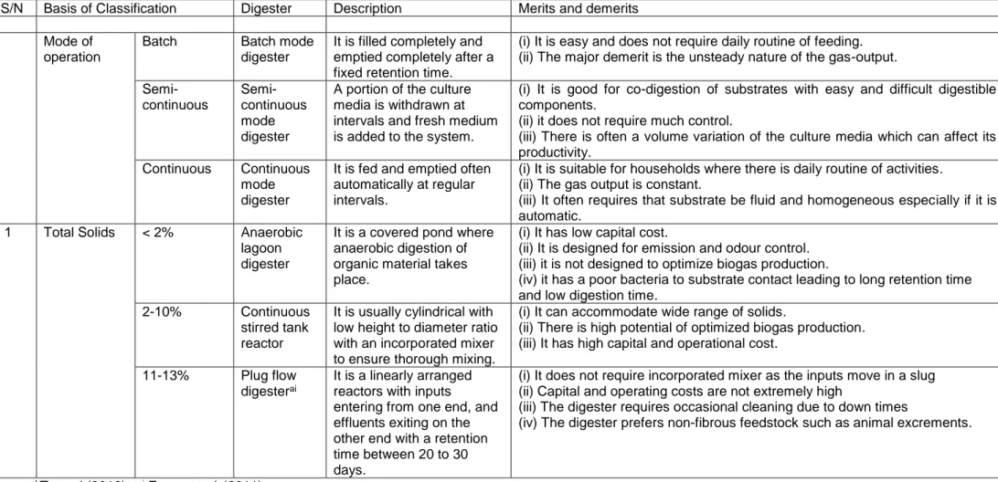 Table 6. Classification of Digesters ah