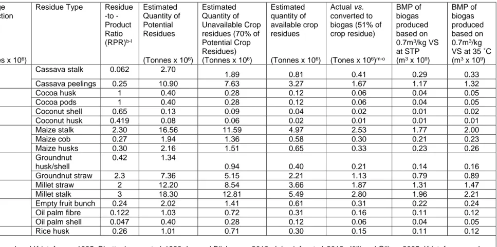 Table 1.    Biochemical Methane Potential (BMP) of Biogas from Average Crop Production between Year 2003 and 2012                   in Nigeria  a Agricultural  Crops  Average  Production   (Tonnes x 10 6 ) 