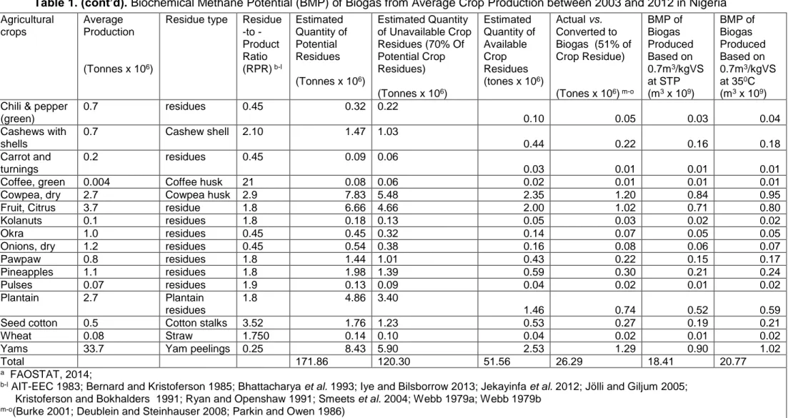 Table 1. (cont’d). Biochemical Methane Potential (BMP) of Biogas from Average Crop Production between 2003 and 2012 in Nigeria Agricultural 