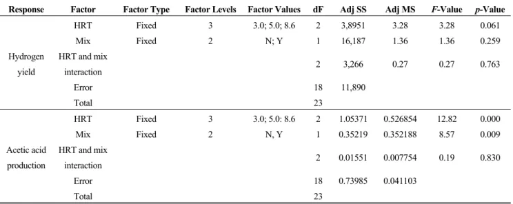 Table 3. Summary of two-way analysis of variance (ANOVA) for the effects of hydraulic  retention time (HRT) and fruit mixing (Mix) on hydrogen yield and acetic acid production