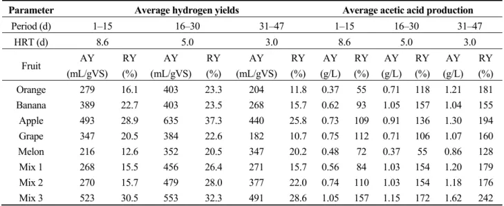 Table 2. Comparison of hydrogen yields and acetic acid production with theoretical values