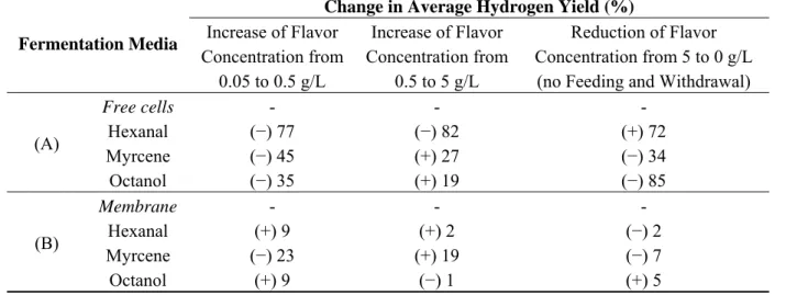 Table 2. Effects of change in flavor concentration on average hydrogen yield. 