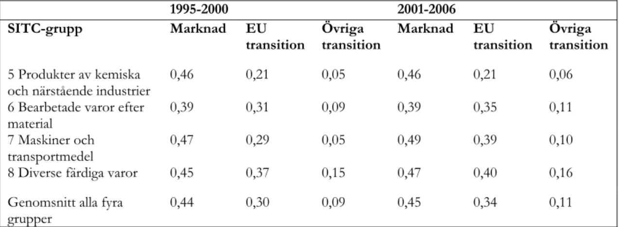 Tabell 4.3 Tvåvägshandelns andel av total handel för marknadsekonomier, EU: s  transitionsekonomier samt övriga transitionsekonomier, 1995-2000 respektive  2001-2006   1995-2000  2001-2006  SITC-grupp Marknad  EU  transition Övriga  transition Marknad EU  