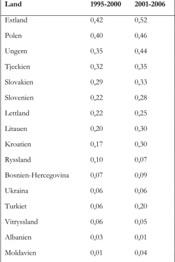 Tabell 4.4 Tvåvägshandelns andel, genomsnitt för alla fyra grupper, uppdelat per  transitionsekonomi, 1995-2000 respektive 2001-2006  Land 1995-2000  2001-2006  Estland 0,42  0,52  Polen 0,40  0,46  Ungern 0,35  0,44  Tjeckien 0,32  0,35  Slovakien 0,29  0