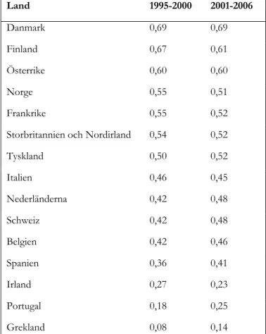 Tabell 4.5 Tvåvägshandelns andel, genomsnitt för alla fyra grupper, uppdelat per  marknadsekonomi, 1995-2000 respektive 2001-2006  Land 1995-2000  2001-2006  Danmark 0,69  0,69  Finland 0,67  0,61  Österrike 0,60  0,60  Norge 0,55  0,51  Frankrike 0,55  0,